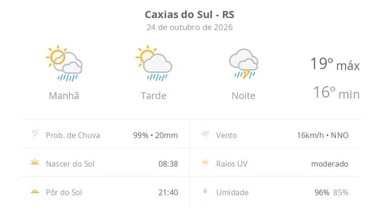 Previsão do tempo hoje para Caxias do Sul (RS): sol com aumento de nuvens e pancadas de chuva no fim da manhã e à tarde; à noite, temporal
