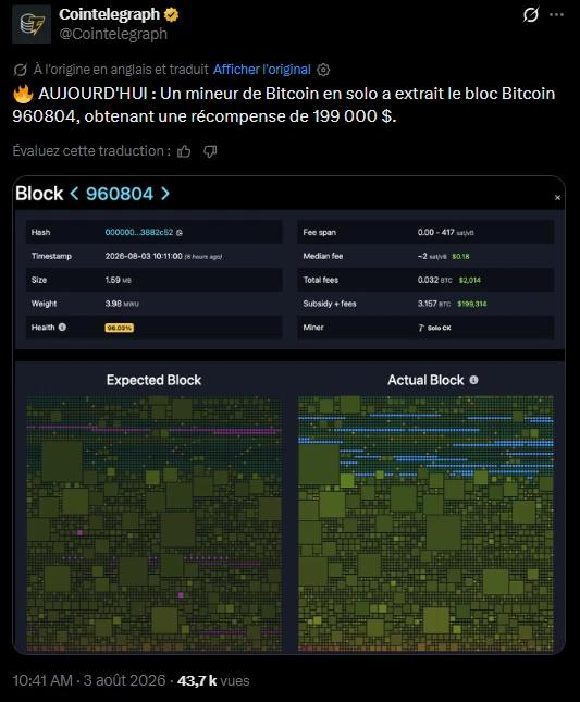Un mineur indépendant connecté à Solo CK a validé le bloc Bitcoin 960 804 dans la soirée du 2 août 2026. Le bloc contenait 4 243 transactions et lui a rapporté une récompense brute de 3,157 BTC, valorisée autour de 199 000 dollars. Dans un secteur dominé par des fermes industrielles et des pools capables d’aligner plusieurs dizaines d’exahashs par seconde, cette victoire reste une anomalie statistique. Le protocole Bitcoin ne distingue pourtant pas un hangar rempli de machines d’un mineur installé chez lui : seul compte le premier hash valide.