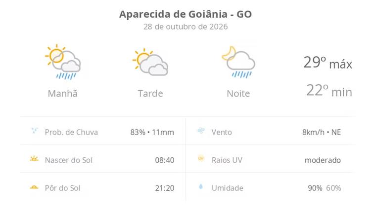 Previsão do tempo hoje para Aparecida de Goiânia (GO): sol o dia todo; muitas nuvens e pancadas de chuva de manhã e à noite