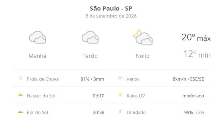 Previsão do tempo hoje para São Paulo (SP): céu nublado com possibilidade de garoa o dia todo; à noite as nuvens diminuem devagar
