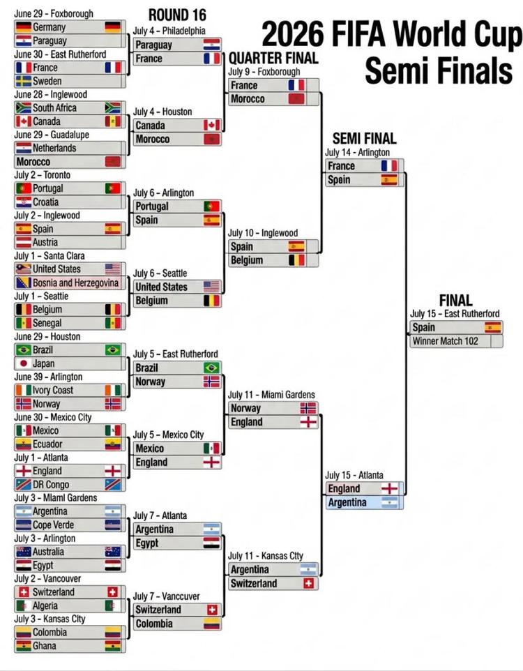 FIFA 2026 World Cup Semi Final Bracket 14 July