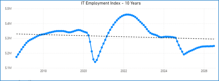Line graph titled IT Employment Index - 10 Years shows IT employment rising, sharply dropping in 2020, peaking around 2022, then declining again before stabilizing after 2024. The dotted line indicates a trend within the broader labor market and highlights significant fluctuations in job growth over the decade.
