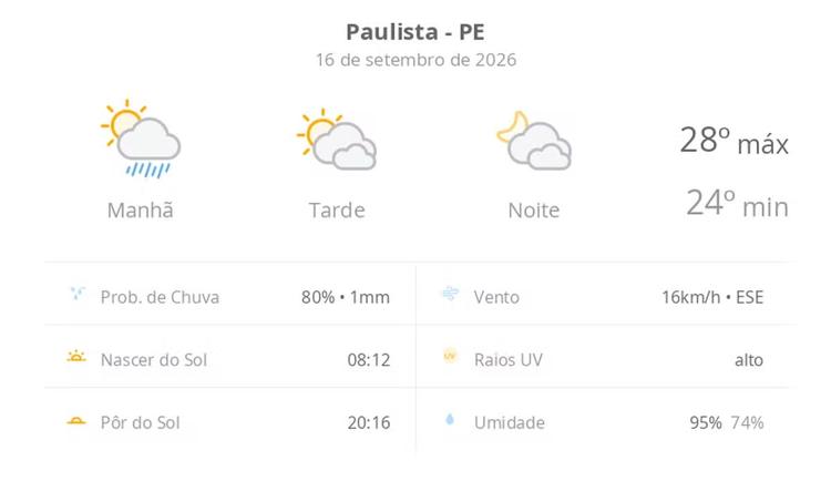 Previsão do tempo hoje para Paulista (PE): sol, com pancadas de chuva de manhã e muitas nuvens à tarde; à noite, tempo firme