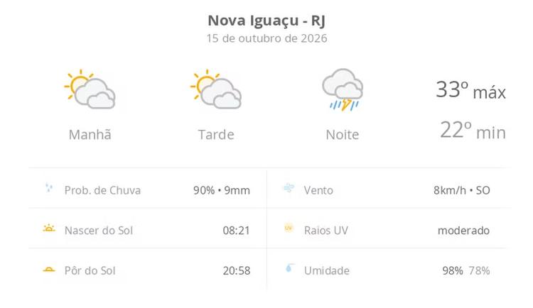 Previsão do tempo hoje para Nova Iguaçu (RJ): sol com muitas nuvens durante o dia e períodos de céu nublado; à noite chove forte