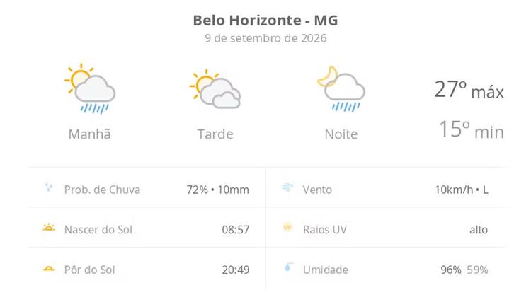 Previsão do tempo hoje para Belo Horizonte (MG): sol o dia todo; pancadas de chuva de manhã e à noite