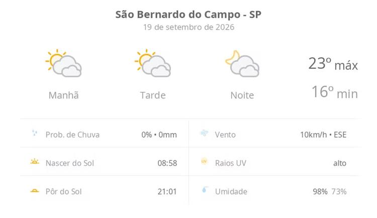 Previsão do tempo hoje para São Bernardo do Campo (SP): sol com muitas nuvens durante o dia e períodos de céu nublado; noite com muitas nuvens