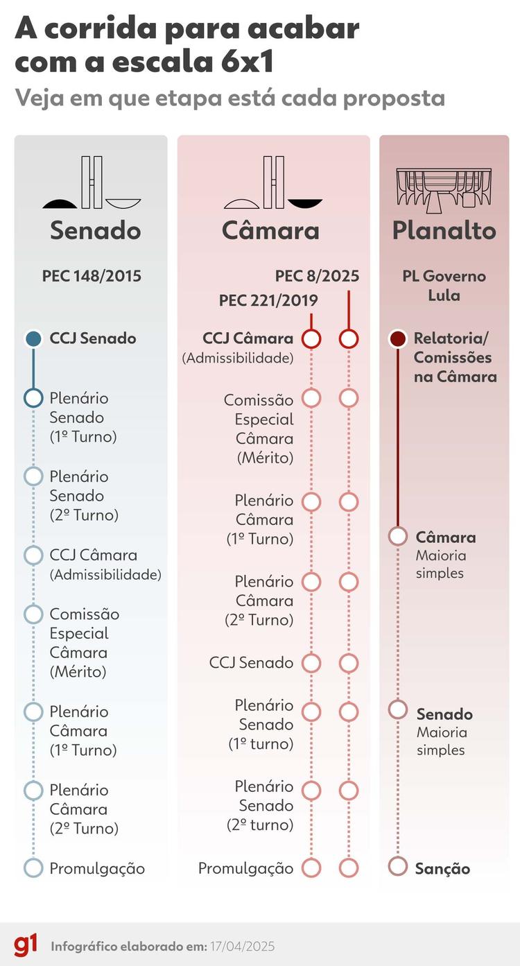 Escala 6x1: propostas no Congresso avançam para pôr fim à jornada; veja qual está mais perto de passar