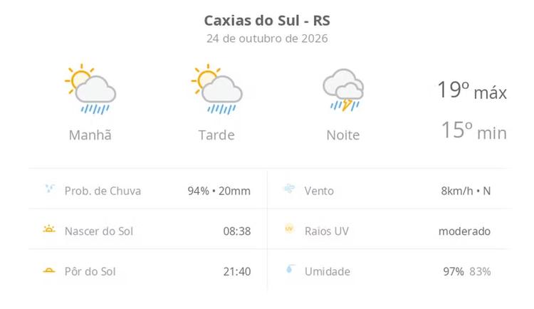 Previsão do tempo hoje para Caxias do Sul (RS): sol com aumento de nuvens e pancadas de chuva no fim da manhã e à tarde; à noite, temporal