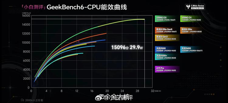 Xring O3 benchmark 232 q82 w2560 h