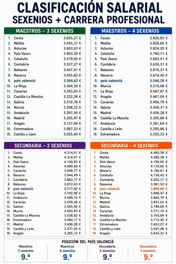 Tabla elaborada por UGT que incluye sexenios y que desmiente los datos de la Generalitat.