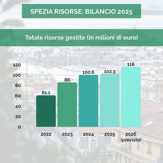 📈 Spezia Risorse chiude il 2025 con risultati positivi 📊 Oltre 102 milioni di euro di risorse gestite, utile netto par...