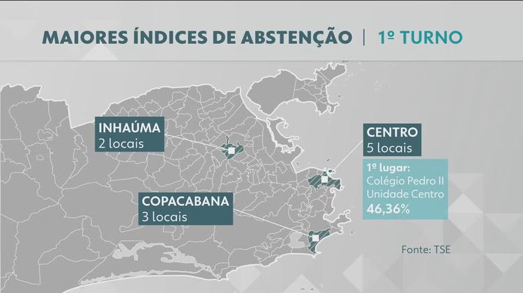 Perfil da abstenção no RJ: jovens de 21 a 24 anos foram os que mais faltaram às urnas entre eleitores com voto obrigatório no 1º turno