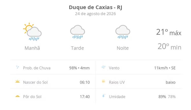 Previsão do tempo hoje para Duque de Caxias (RJ): sol com muitas nuvens a nublado com chuva no fim da manhã; tarde e noite chuvosas