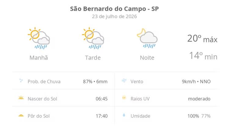 Previsão do tempo hoje para São Bernardo do Campo (SP): sol com algumas nuvens; chove rápido durante o dia e à noite