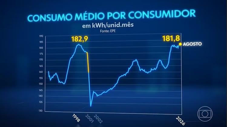 Consumo médio de energia nas casas brasileiras atinge maior nível do século XXI