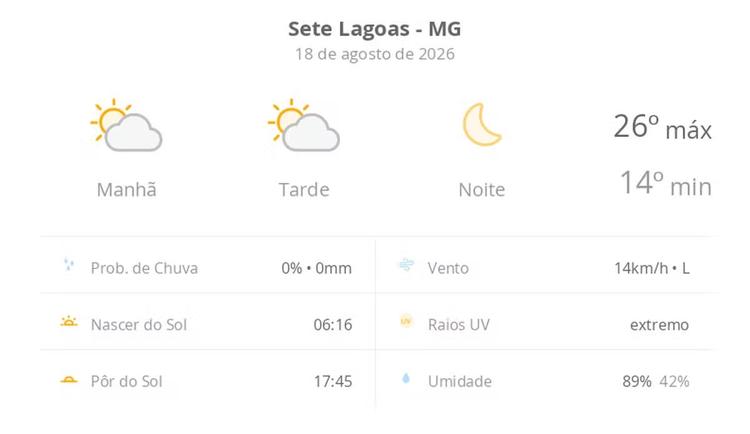 Previsão do tempo hoje para Sete Lagoas (MG): sol com algumas nuvens ao longo do dia; noite de céu limpo