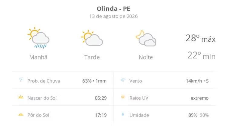 Previsão do tempo hoje para Olinda (PE): sol, com chuva de manhã e diminuição de nuvens à tarde; noite com muita nebulosidade