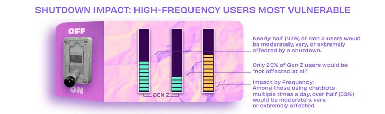 Bar graphs demonstrating impact of suddenly losing access to chatbot.