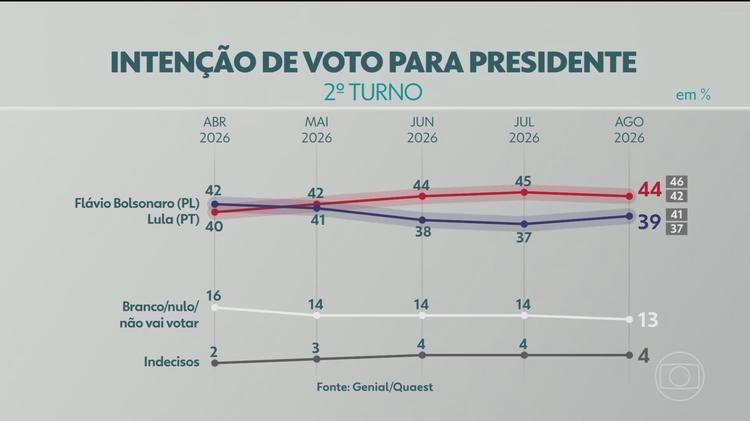 Quaest: Lula tem 44% no 2º turno, contra 39% de Flávio Bolsonaro