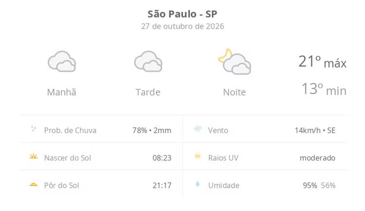 Previsão do tempo hoje para São Paulo (SP): céu nublado com possibilidade de garoa o dia todo; à noite as nuvens diminuem devagar