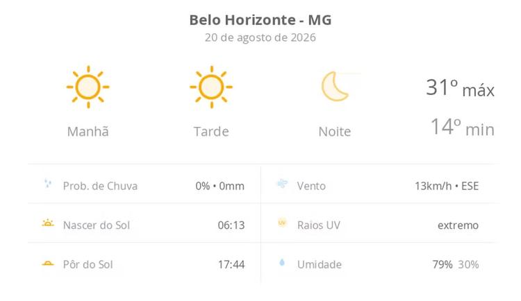 Previsão do tempo hoje para Belo Horizonte (MG): sol o dia todo sem nuvens no céu; noite de tempo aberto ainda sem nuvens