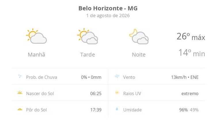 Previsão do tempo hoje para Belo Horizonte (MG): sol e muitas nuvens à tarde; à noite o céu ainda fica com muita nebulosidade, mas não chove