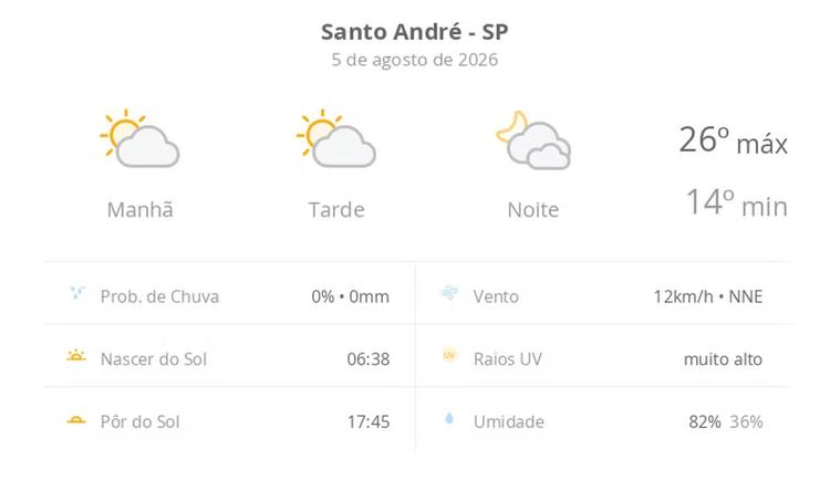 Previsão do tempo hoje para Santo André (SP): sol com algumas nuvens durante o dia; à noite o céu fica com muitas nuvens, mas não chove