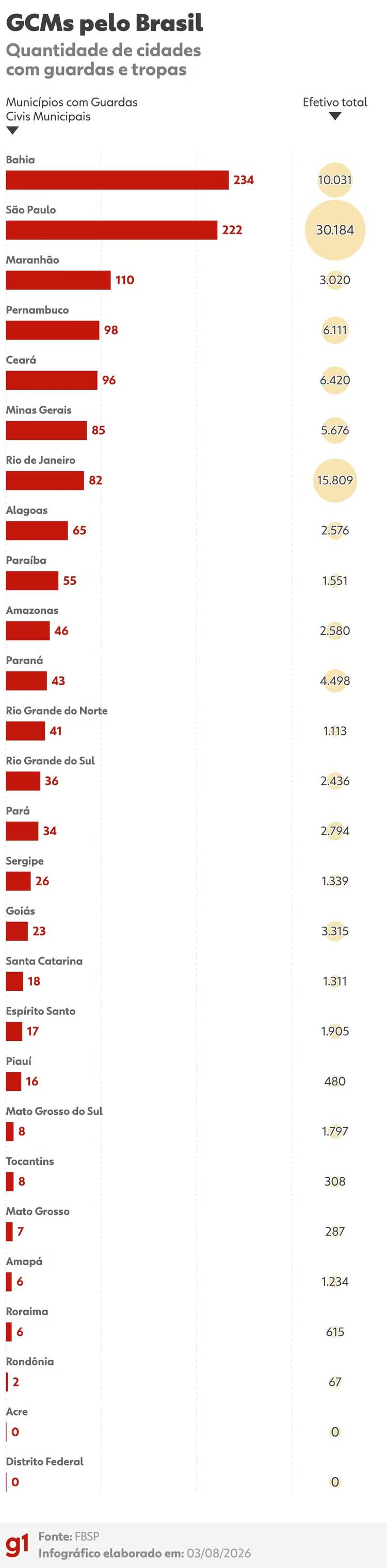 Efetivo de guardas civis cresce 13% em dois anos e supera 100 mil agentes, diz estudo; apenas a PM tem tropa maior