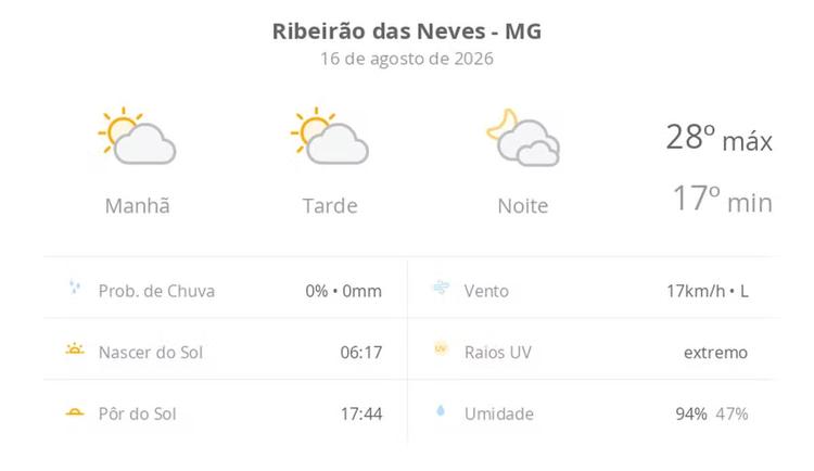 Previsão do tempo hoje para Ribeirão das Neves (MG): sol com algumas nuvens durante o dia; à noite o céu fica com muitas nuvens, mas não chove