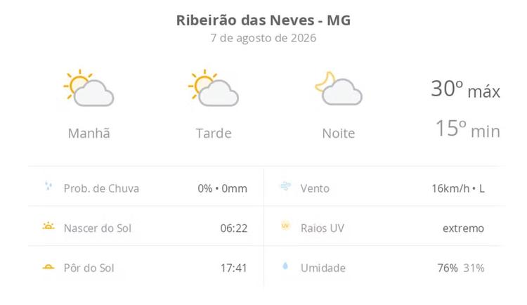 Previsão do tempo hoje para Ribeirão das Neves (MG): sol com algumas nuvens; não chove