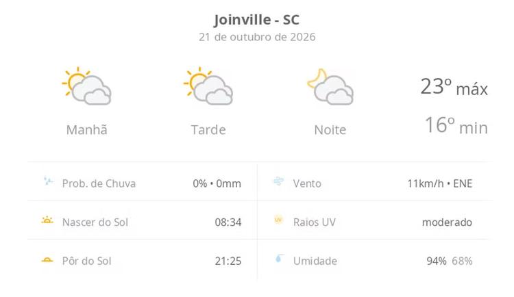 Previsão do tempo hoje para Joinville (SC): sol com muitas nuvens durante o dia e períodos de céu nublado; noite com muitas nuvens