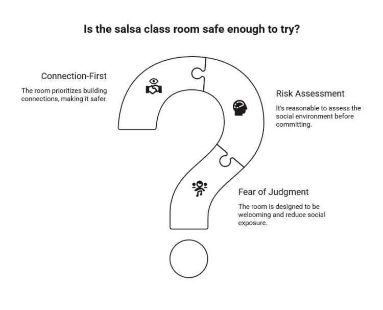 Question mark diagram asking if a salsa class room feels safe enough to try, highlighting connection, risk assessment, and fear of judgment.

