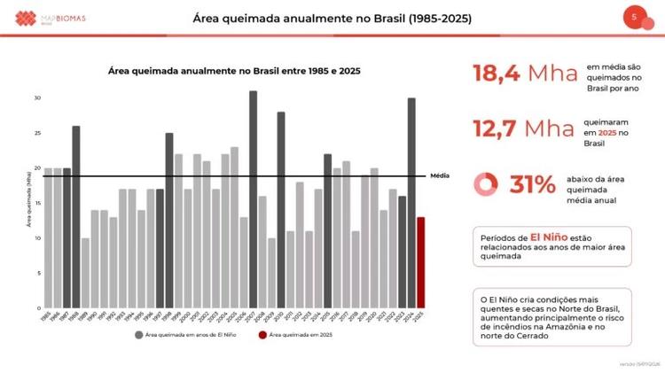 Gráfico colorido com dados sobre queimadas no Brasil entre 1985 e 2025, com destaque para as informações: 18,4 Mha em média são queimados no Brasil por ano;12,7 Mha queimaram em 2025 no Brasil; 31% abaixo da área queimada média anual; Períodos de estão relacionados aos anos de maior área queimada.