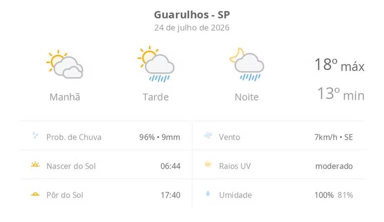 Previsão do tempo hoje para Guarulhos (SP): sol com muitas nuvens; pancadas de chuva à tarde e à noite