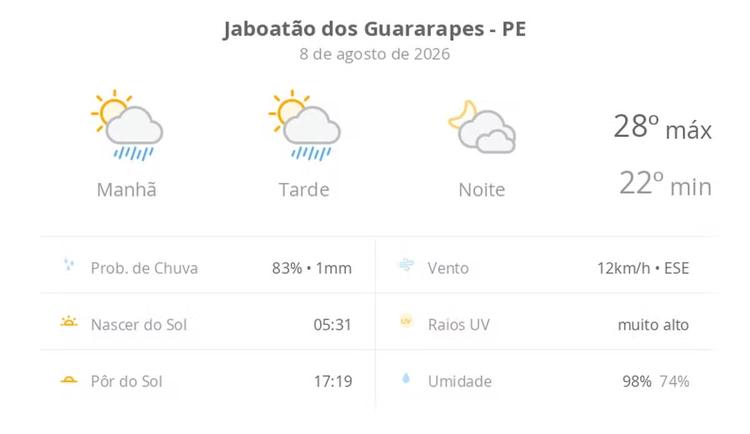 Previsão do tempo hoje para Jaboatão dos Guararapes (PE): sol com algumas nuvens e chuva passageira; à noite, muitas nuvens mas com tempo firme