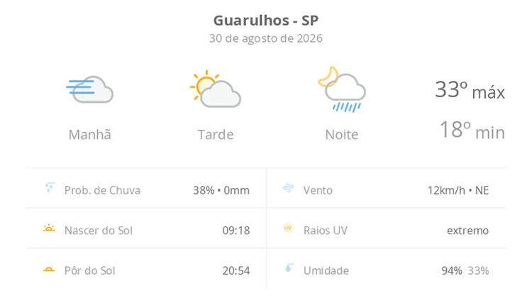 Previsão do tempo hoje para Guarulhos (SP): dia de sol, com nevoeiro ao amanhecer; as nuvens aumentam à tarde e à noite chove