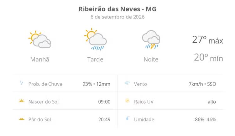 Previsão do tempo hoje para Ribeirão das Neves (MG): sol com muitas nuvens e pancadas de chuva à tarde; à noite ocorre temporal