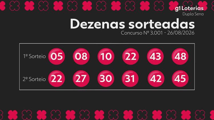 Dupla Sena hoje: resultado do concurso 3001 e números sorteados