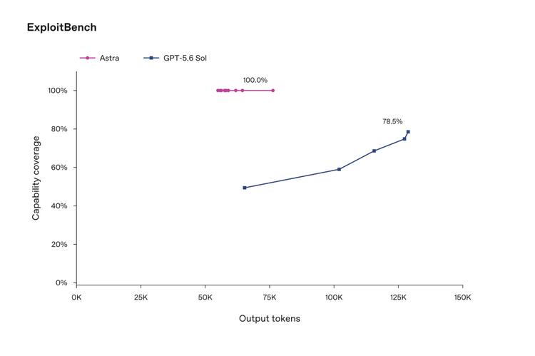 table showing gpt-6 performance on exploitbench benchmarking test