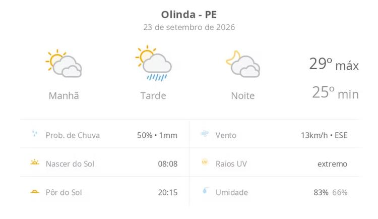 Previsão do tempo hoje para Olinda (PE): sol com muitas nuvens e pancadas de chuva à tarde; muitas nuvens à noite, sem chuva