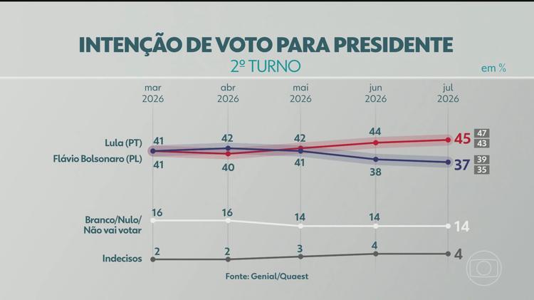 Quaest: Lula lidera com 45% no 2º turno, contra 37% de Flávio Bolsonaro