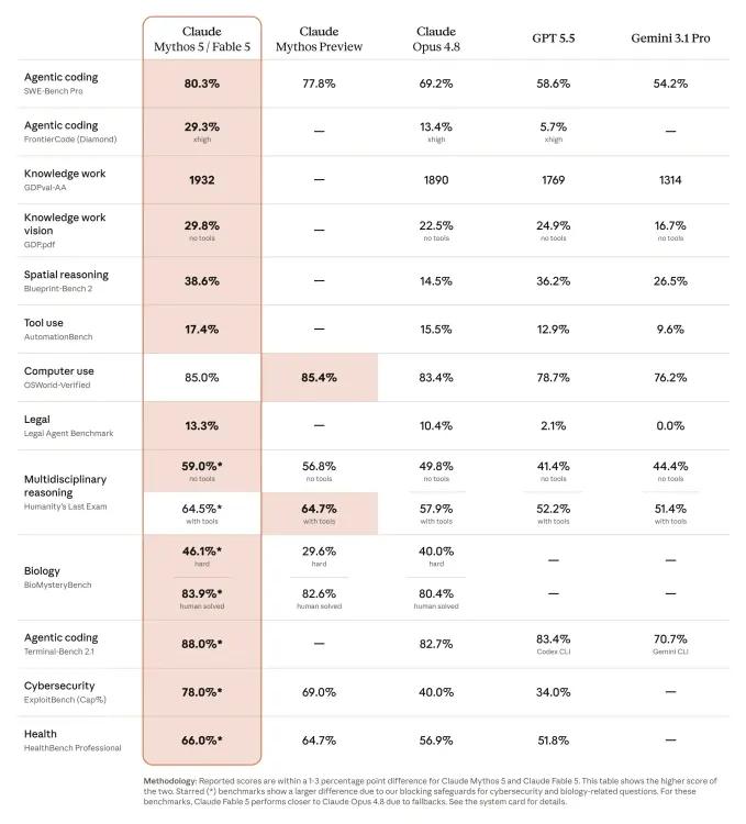 table showing claude fable 5 performance on ai benchmarks