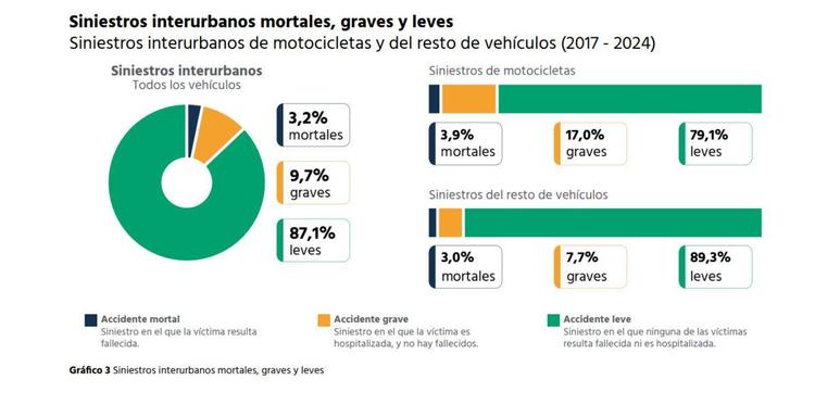 LA SINIESTRALIDAD DE LOS MOTORISTAS CONSTITUYE UN RETO PRIORITARIO DE SEGURIDAD VIAL EN LAS VÍAS INTERURBANAS