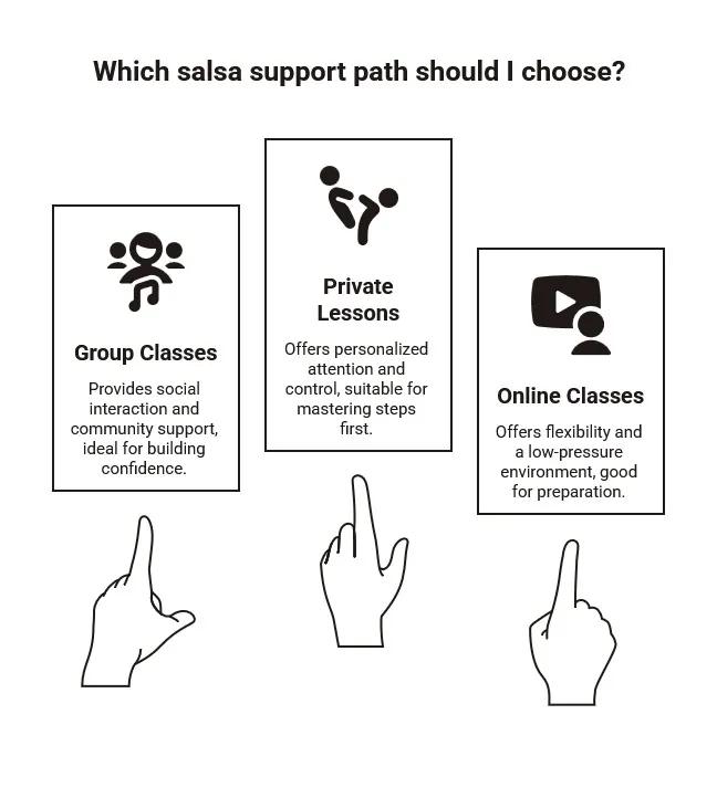 Salsa support path diagram comparing group classes, private lessons, and online classes for dancers choosing how to build confidence and prepare.
