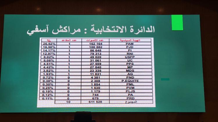 عاجل.. الاعلان رسميا عن الفائزين بالمقاعد البرلمانية لعمالة مراكش