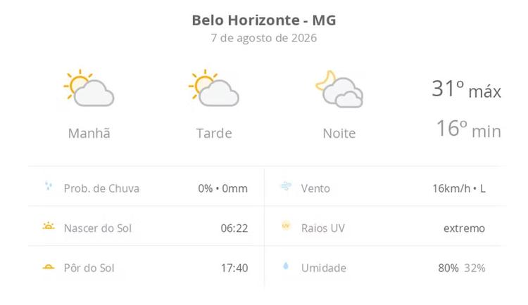 Previsão do tempo hoje para Belo Horizonte (MG): sol com algumas nuvens durante o dia; à noite o céu fica com muitas nuvens, mas não chove