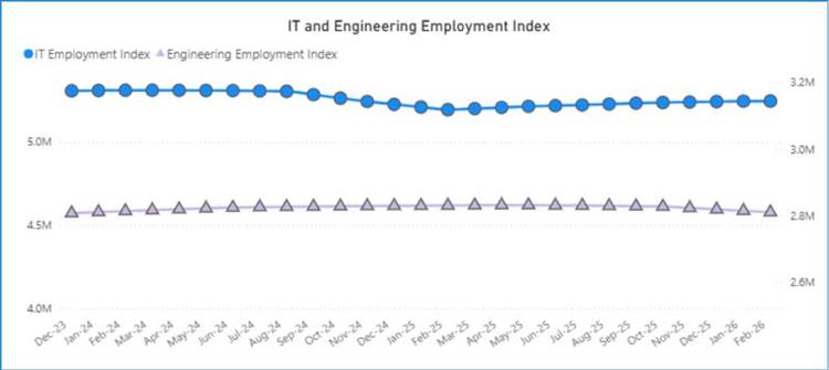 A line chart showing IT Employment and Engineering Hiring Index from Dec-23 to Feb-26. IT employment (blue dots) is consistently higher than engineering hiring (purple triangles), with both remaining stable through February and beyond.