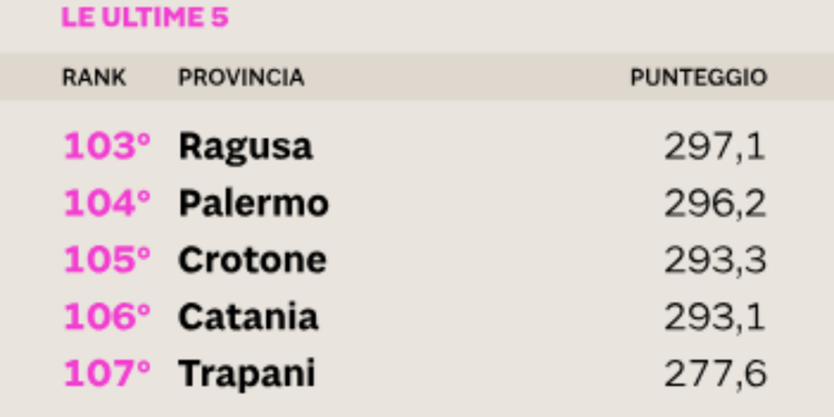 Qualità della vita: Trapani chiude la classifica dei bambini, Taranto quella dei giovani e Vibo ultima per gli anziani