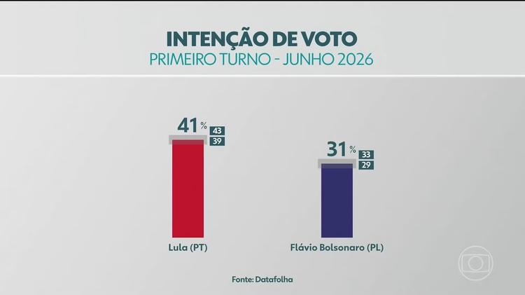 Datafolha divulga nova pesquisa com intenção de voto sobre a eleição presidencial