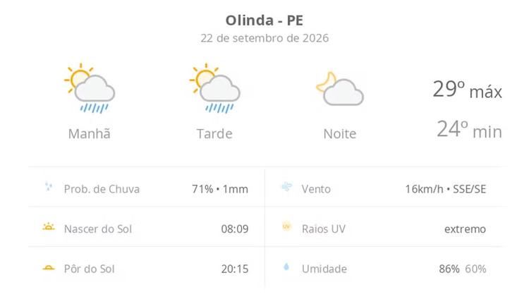 Previsão do tempo hoje para Olinda (PE): sol com algumas nuvens e chuva passageira durante o dia; à noite o tempo fica firme